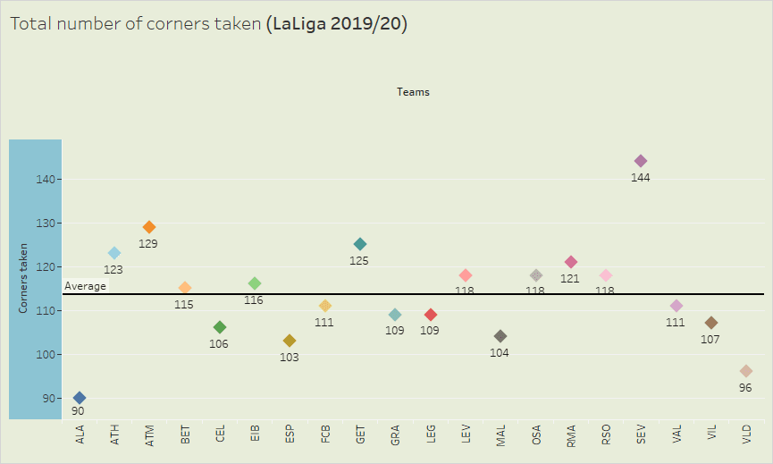 Corners taken in La Liga 2019/20 - data analysis statistics