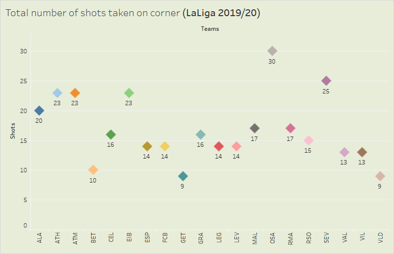 Corners taken in La Liga 2019/20 - data analysis statistics