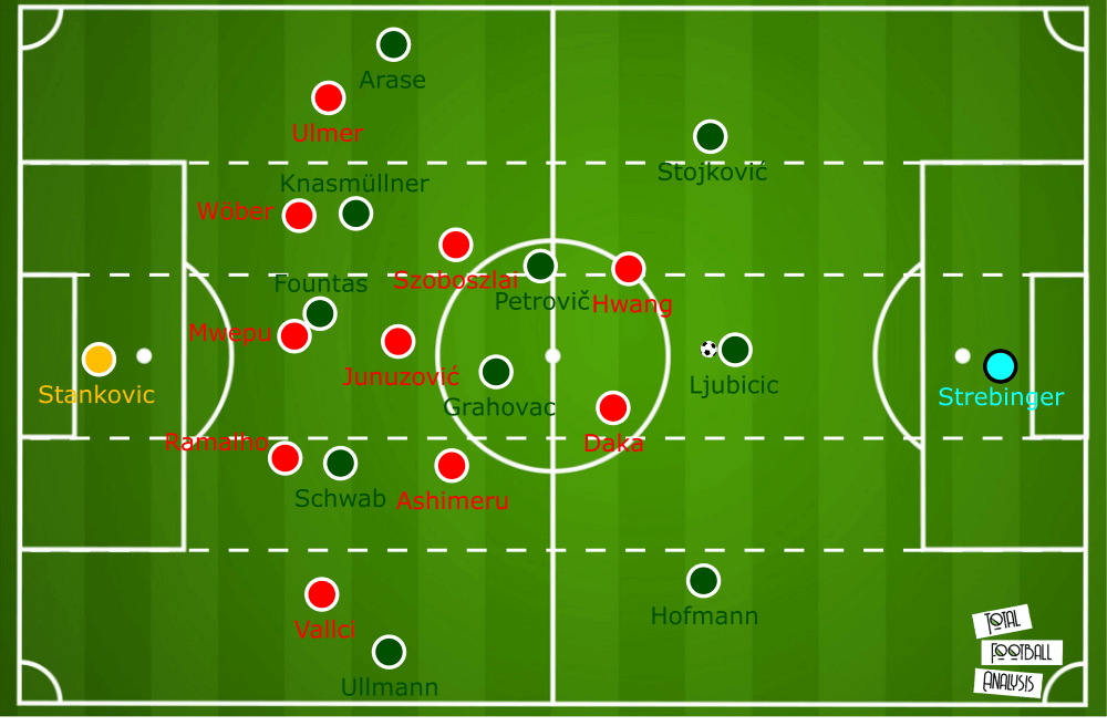 Austrian Bundesliga 2019/20: RB Salzburg vs Rapid Vienna - tactical analysis tactics