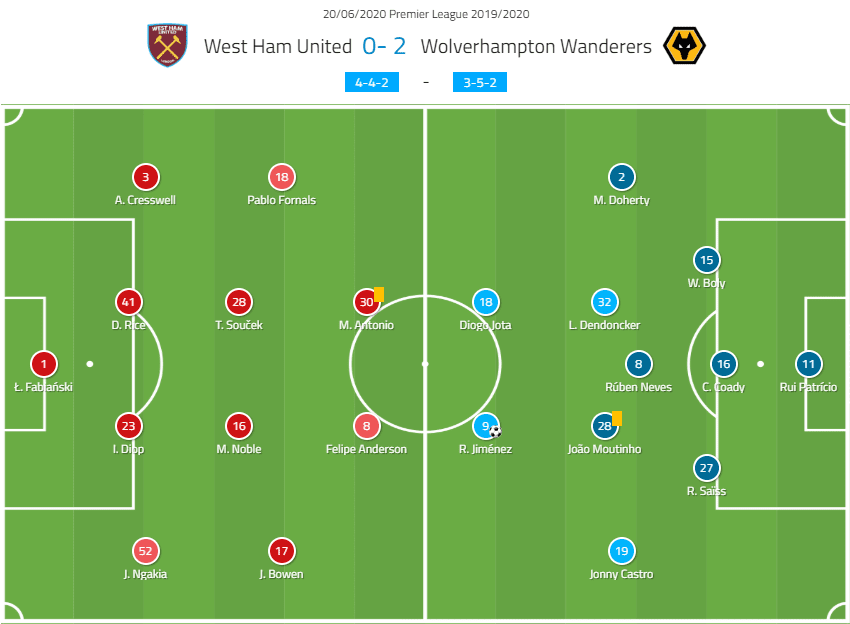 Premier League 2019/20: West Ham vs Wolves – tactical analysis tacticsPremier League 2019/20: West Ham vs Wolves – tactical analysis tactics