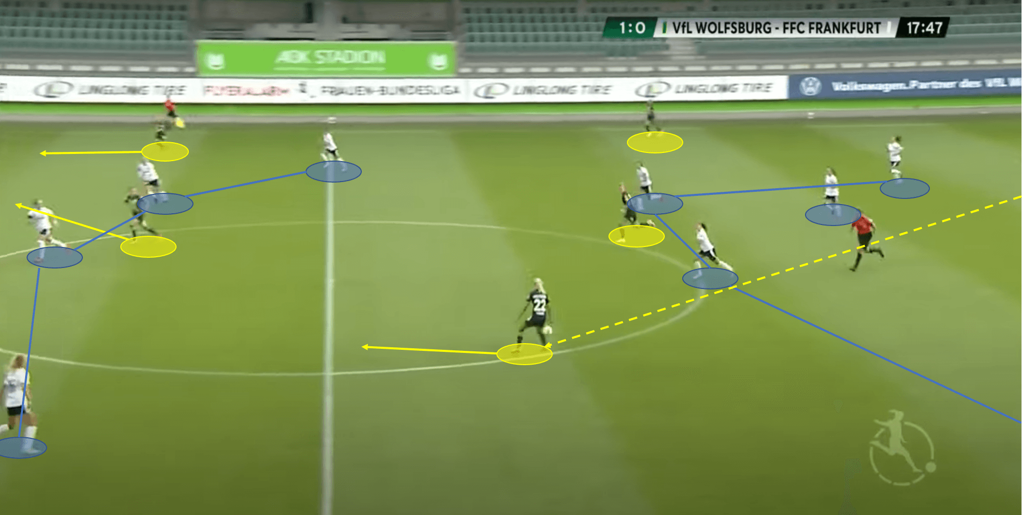 Frauen Bundesliga 2019/20: Wolfsburg vs FFC Frankfurt - tactical analysis tactics