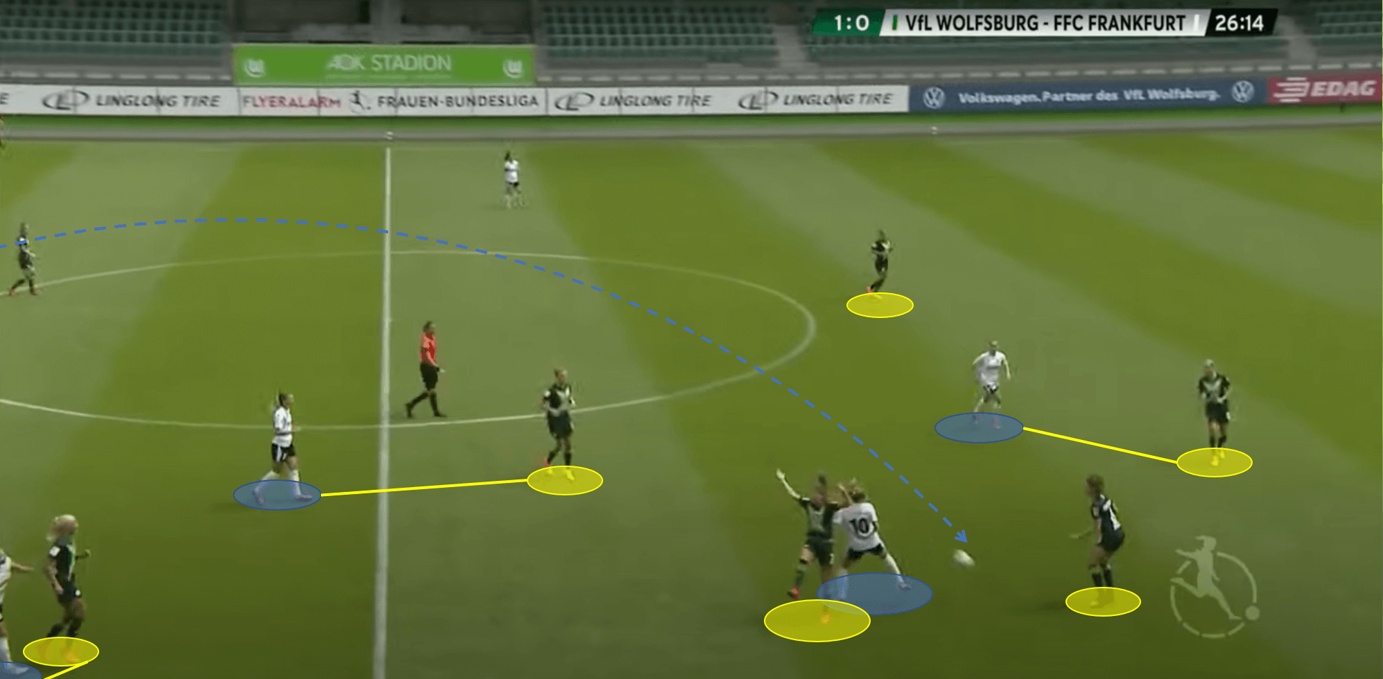 Frauen Bundesliga 2019/20: Wolfsburg vs FFC Frankfurt - tactical analysis tactics