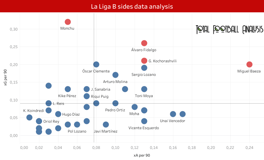 Finding the best central midfielders in La Liga B sides - data analysis statistics