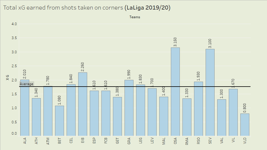 Corners taken in La Liga 2019/20 - data analysis statistics