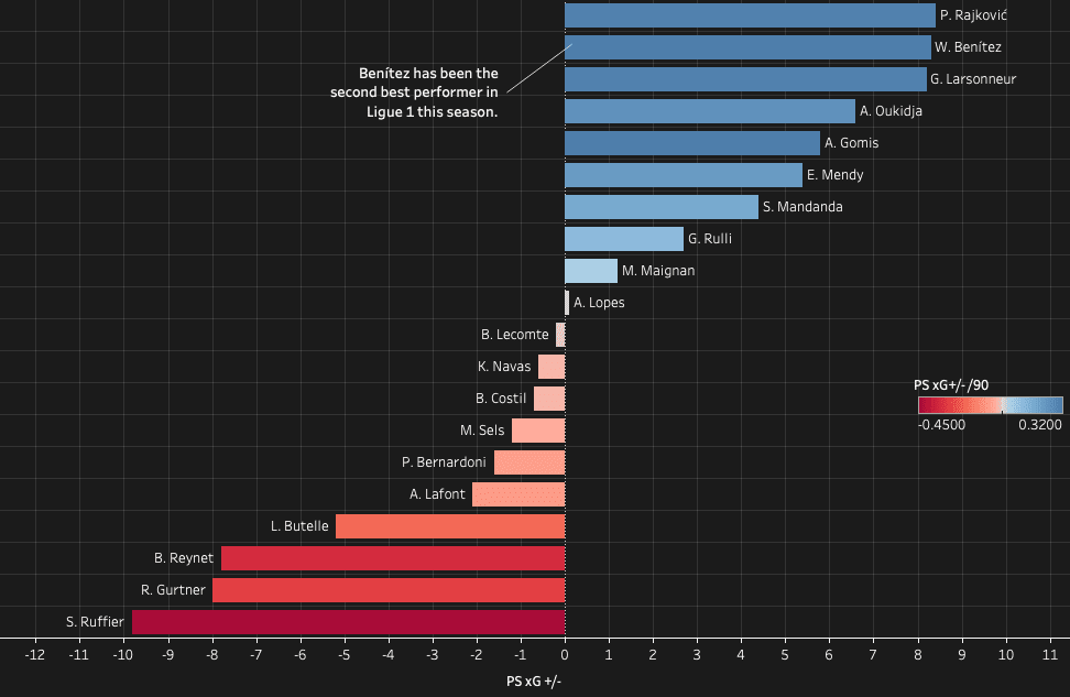 Walter Benítez 2019/20 – scout report – tactical analysis tactics