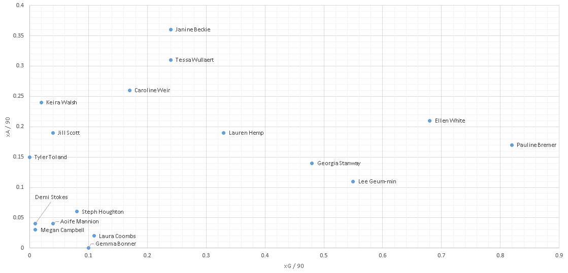 Georgia Stanway 2019/20 - scout report analysis tactics