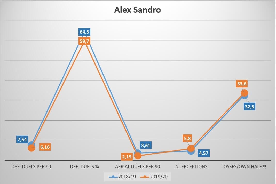 Juventus 2019/20: What's the reason behind their defensive vulnerability? - scout report - tactical analysis tactics