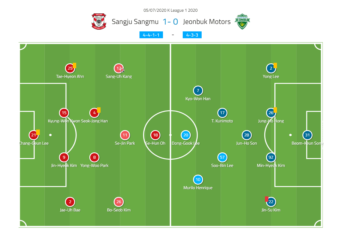 K-League 1 2020: Sangju Sangmu vs Jeonbuk Motors - tactical analysis tactics