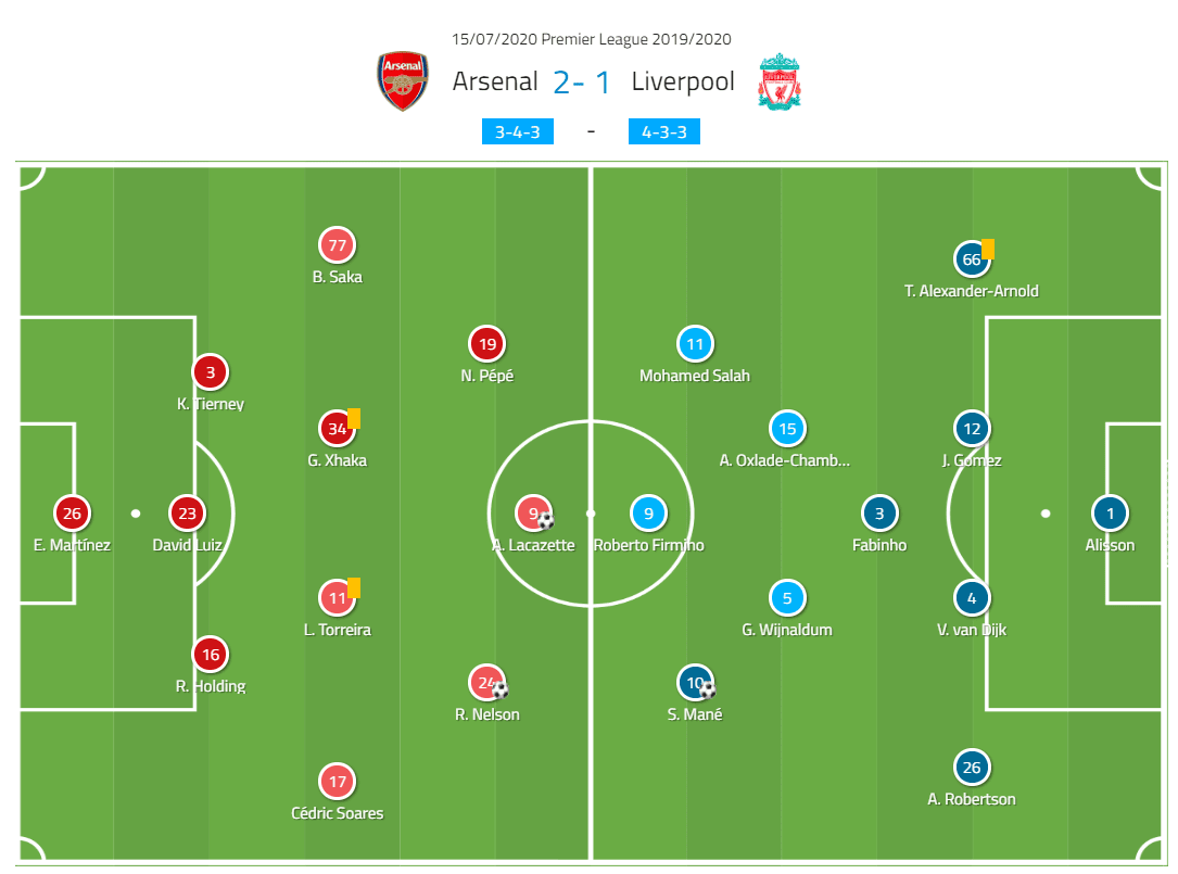 Premier League 2019/20: Arsenal vs Liverpool - Tactical Analysis Tactics