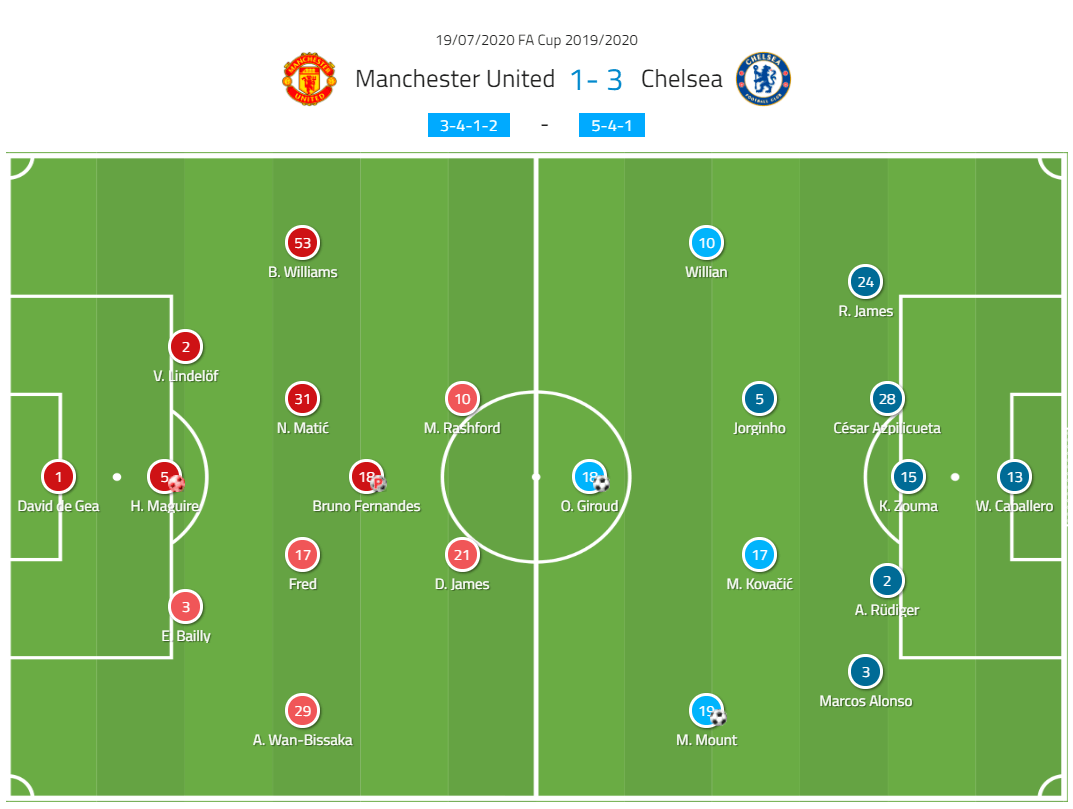 FA Cup 2019/20: Manchester United vs Chelsea – Tactical Analysis Tactics