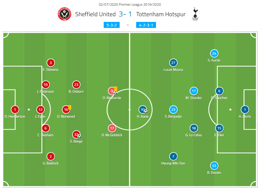 Premier League 2019/20: Sheffield United vs Tottenham - Tactical Analysis Tactics