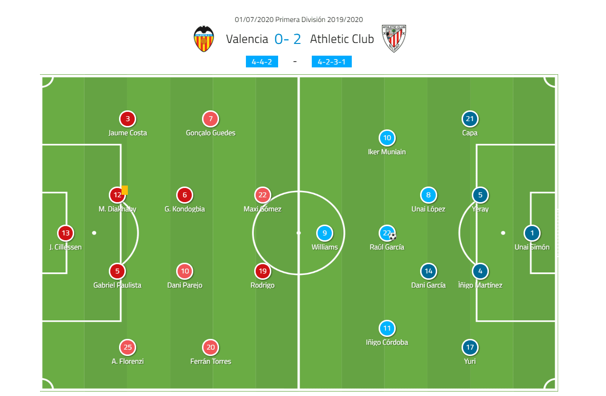 La Liga 2019/20: Valencia vs Athletic Bilbao - tactical analysis tactics