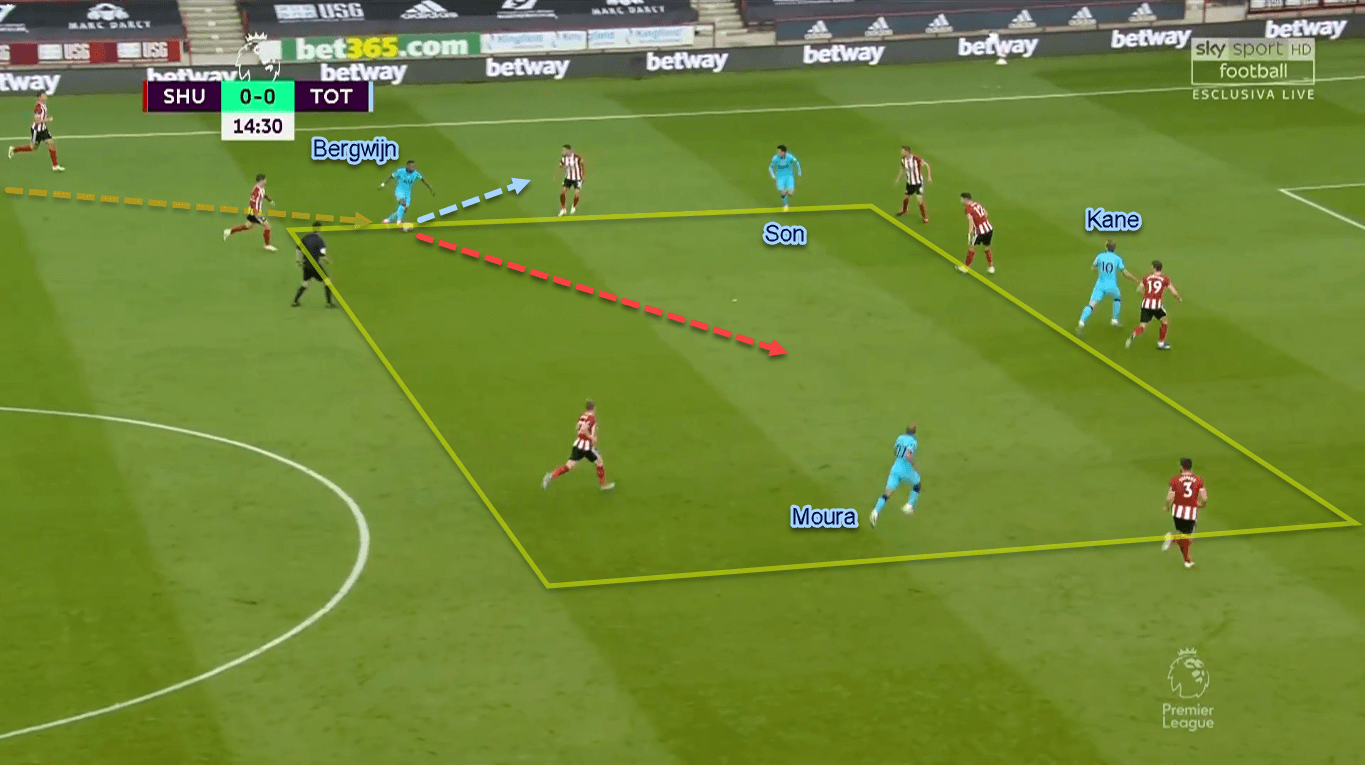 Premier League 2019/20: Sheffield United vs Tottenham - Tactical Analysis Tactics