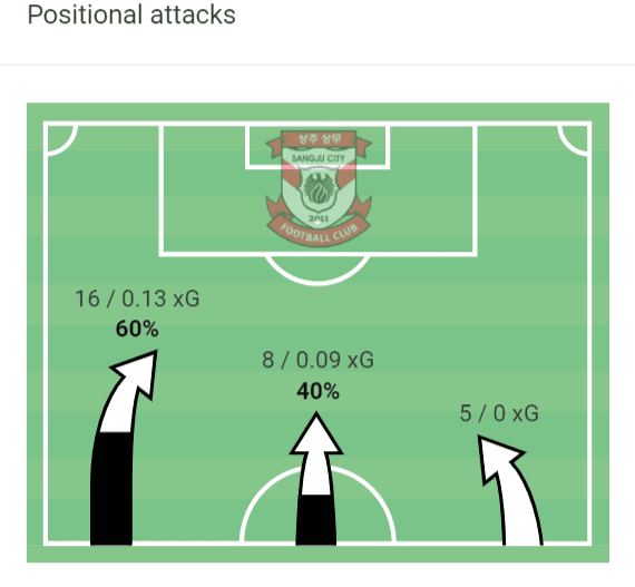 K-League 1 2020: Sangju Sangmu vs Jeonbuk Motors - tactical analysis tactics