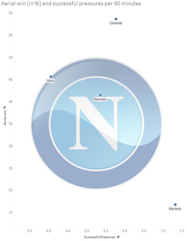 Victor Osimhen at Napoli 2019/20 – scout report – tactical analysis tactics