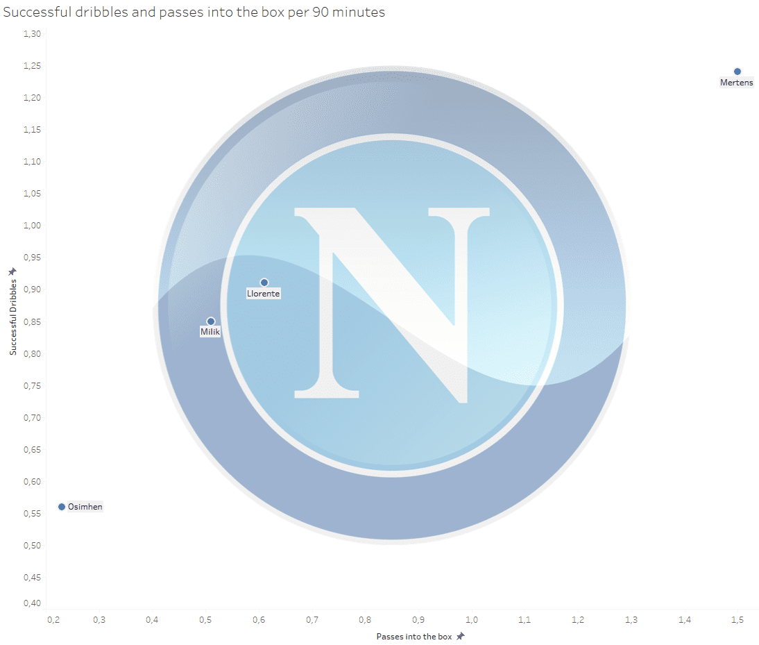 Victor Osimhen at Napoli 2019/20 – scout report – tactical analysis tactics