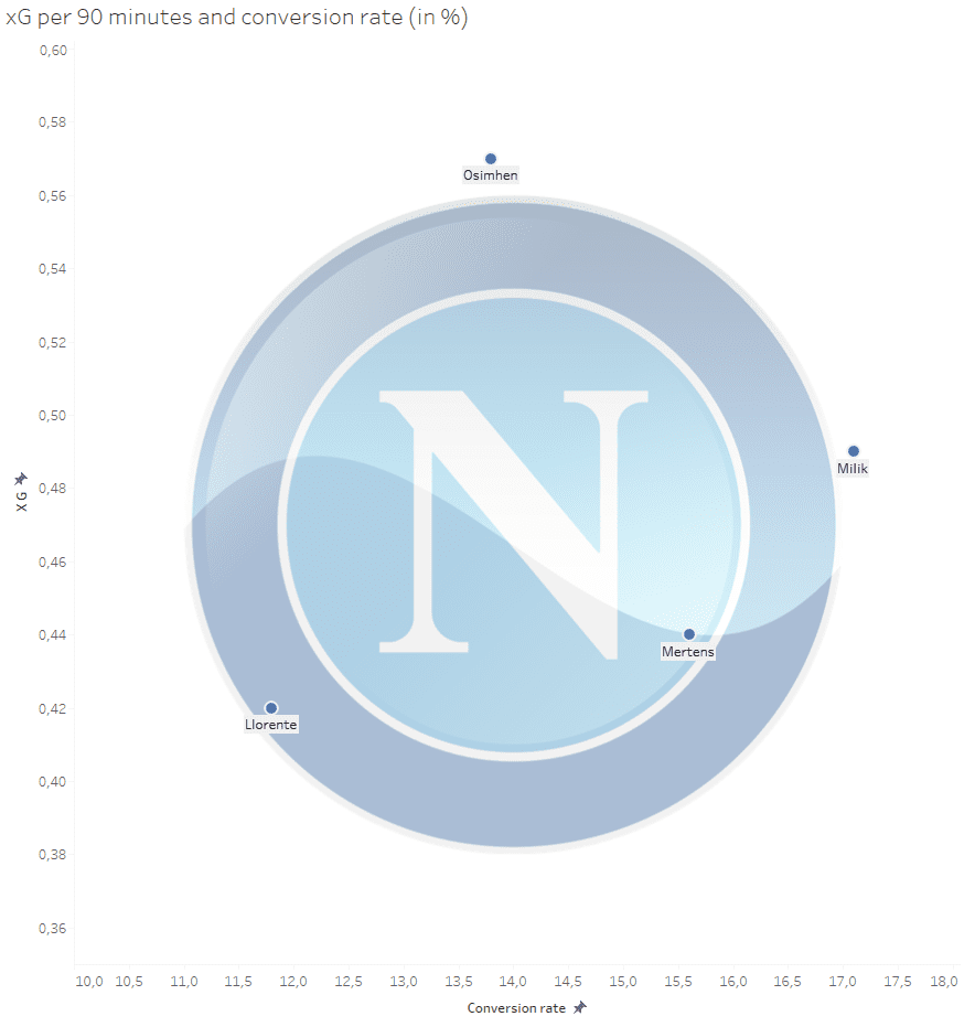 Victor Osimhen at Napoli 2019/20 – scout report – tactical analysis tactics