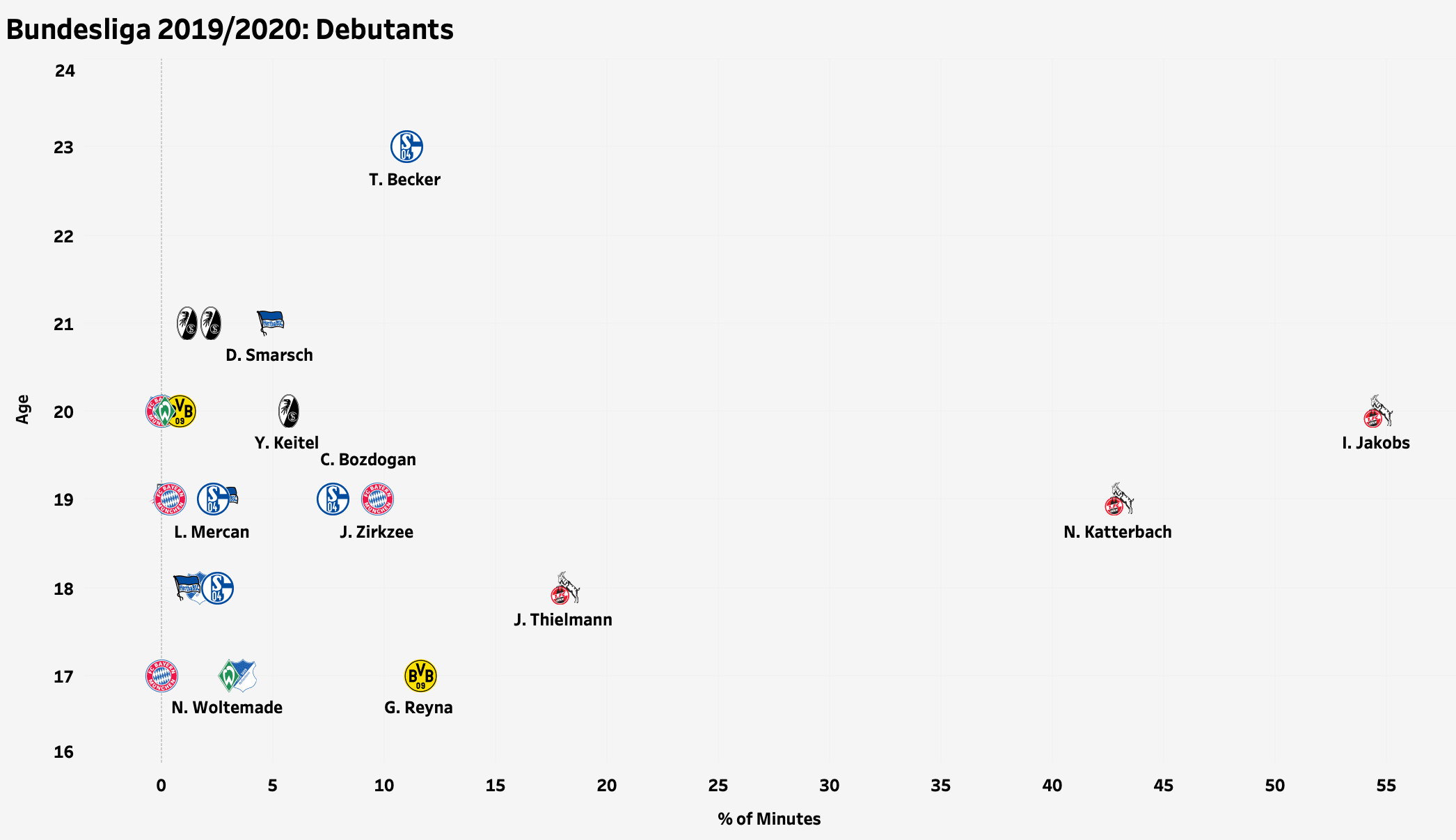 Academy players in the Bundesliga 2019/20 - data analysis statistics