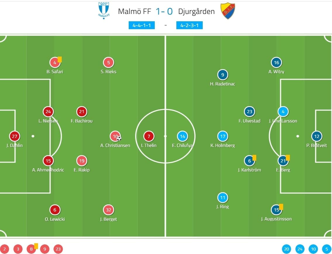 Allsvenskan 2020: Malmo FF vs Djurgardens - tactical analysis tactics