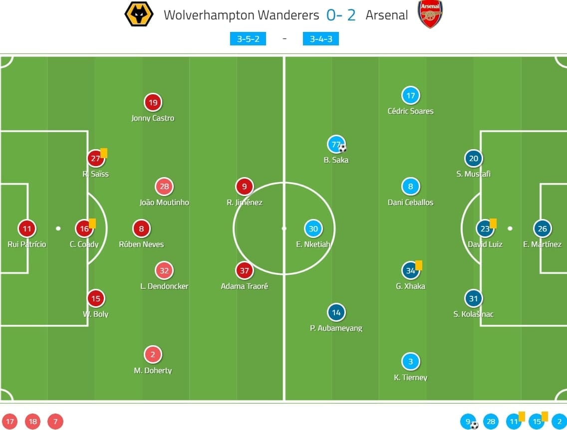 Premier League 2019/20: Wolves vs Arsenal - tactical analysis tactics