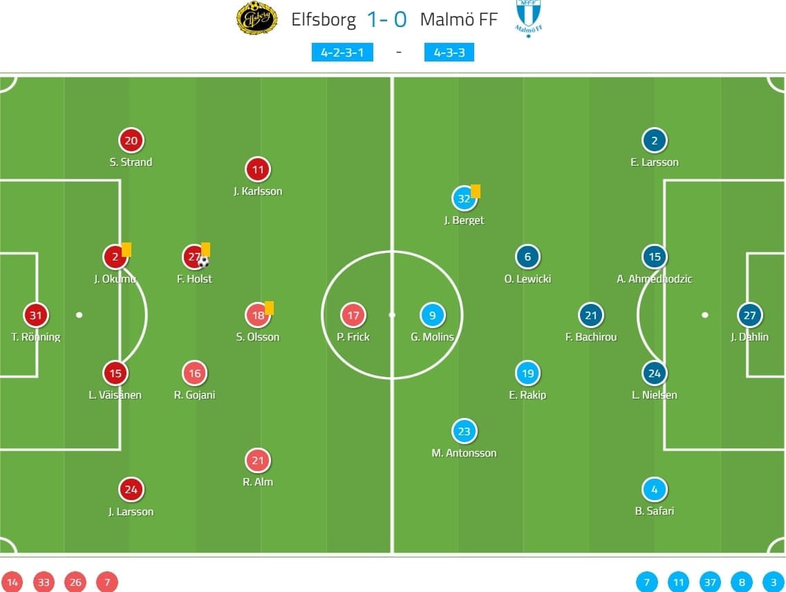 Allsvenskan 2020: Elfsborg vs Malmo FF - tactical analysis tactics