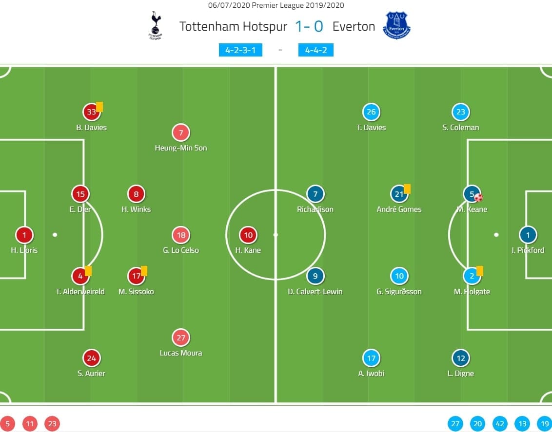 Premier League 2019/20: Tottenham vs Everton - tactical analysis tactics