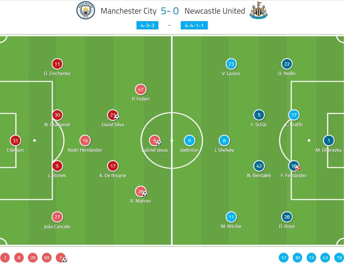 Premier League 2019/20: Manchester City vs Newcastle United - tactical analysis tactics