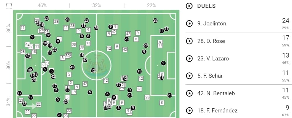 Premier League 2019/20: Manchester City vs Newcastle United - tactical analysis tactics