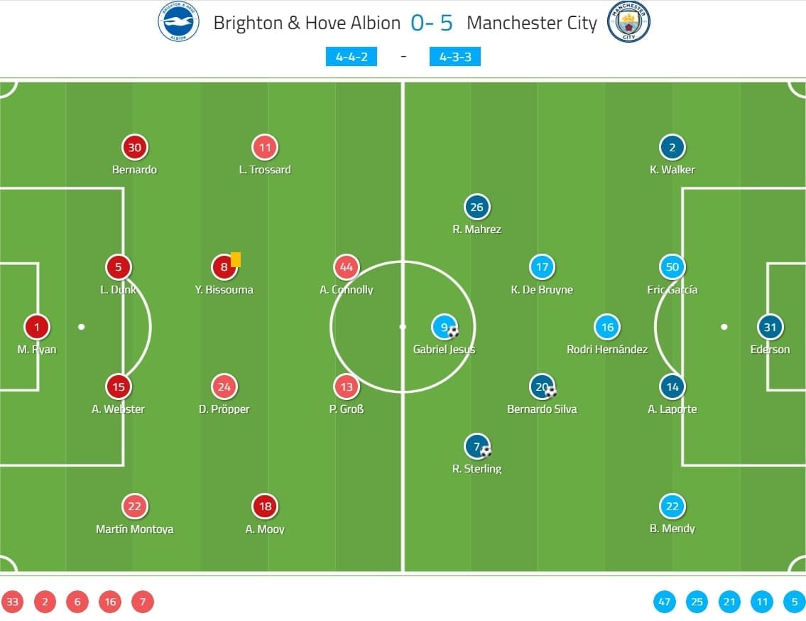 Premier League 2019/20: Brighton vs Manchester City - tactical analysis tactics