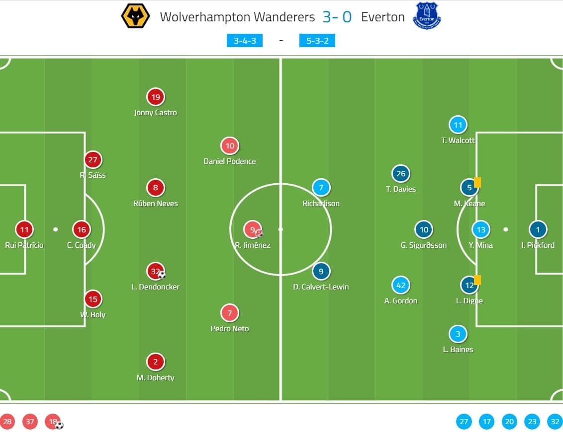 Premier League 2019/20: Wolves vs Everton - tactical analysis tactics