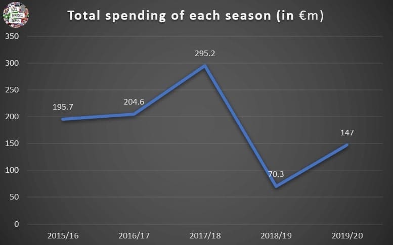 Manchester City - retrospective recruitment analysis statistics