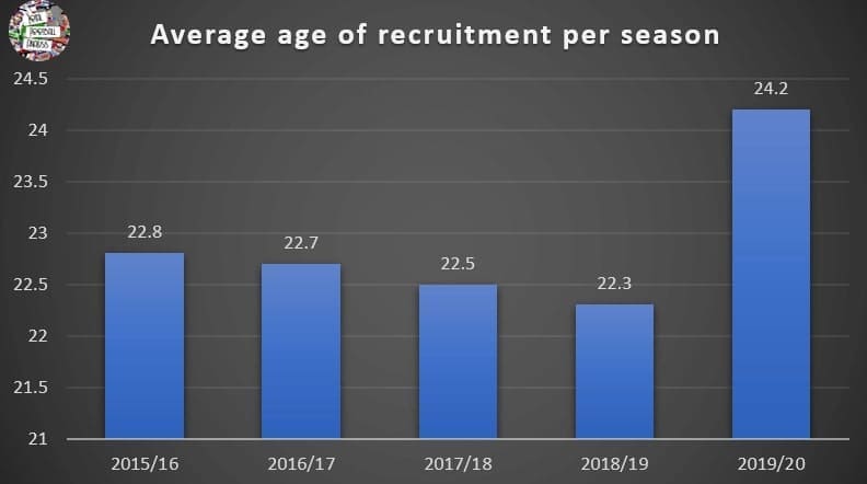 Manchester City - retrospective recruitment analysis statistics