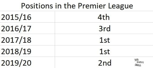 Manchester City - retrospective recruitment analysis statistics