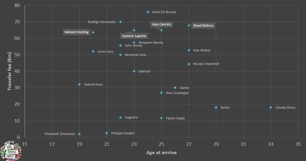 Manchester City - retrospective recruitment analysis statistics