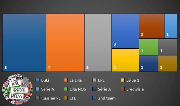 Manchester City - retrospective recruitment analysis statistics