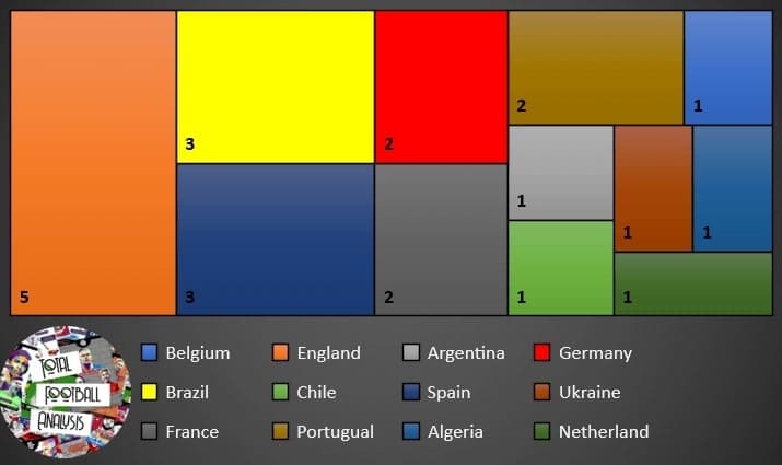 Manchester City - retrospective recruitment analysis statistics