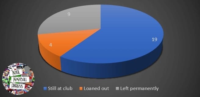 Manchester City - retrospective recruitment analysis statistics