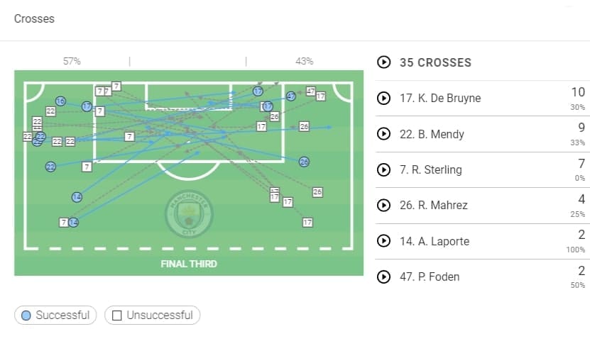 FA Cup 2019/20: Arsenal vs Manchester City - tactical analysis tactics