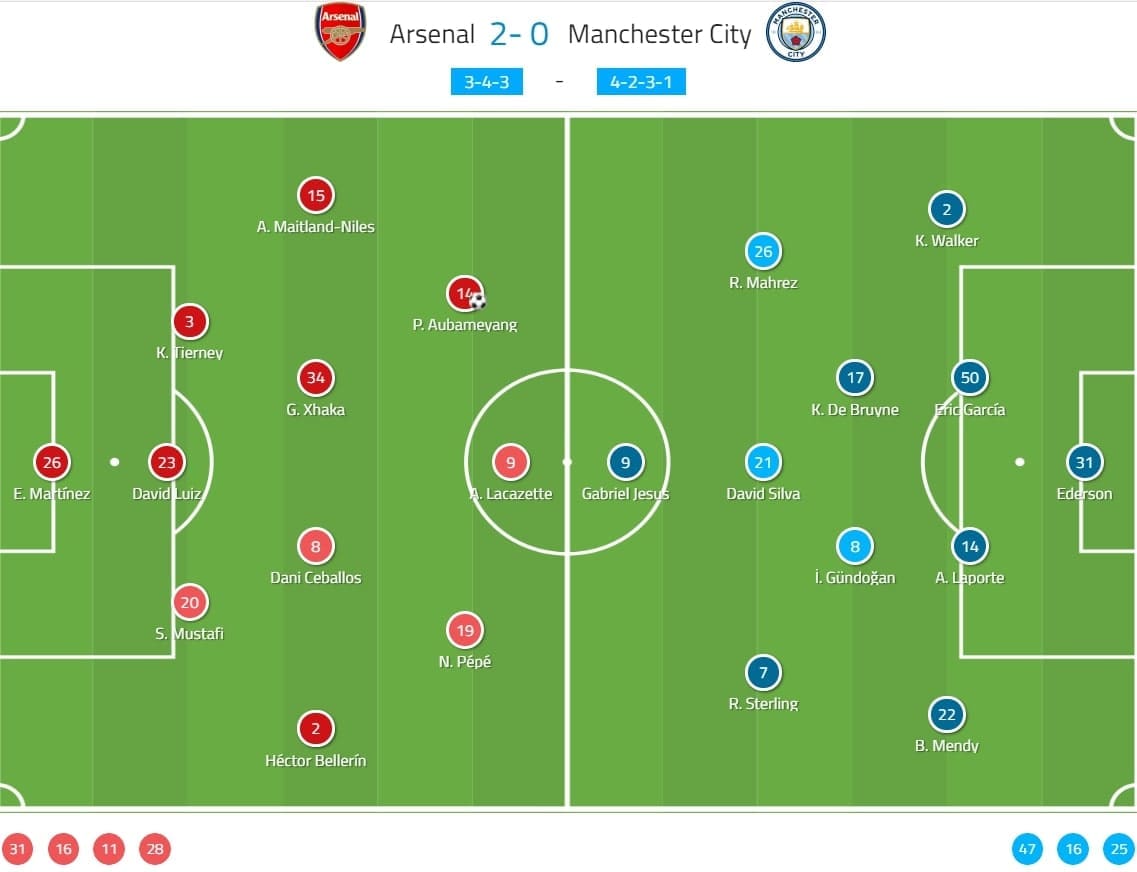 FA Cup 2019/20: Arsenal vs Manchester City - tactical analysis tactics