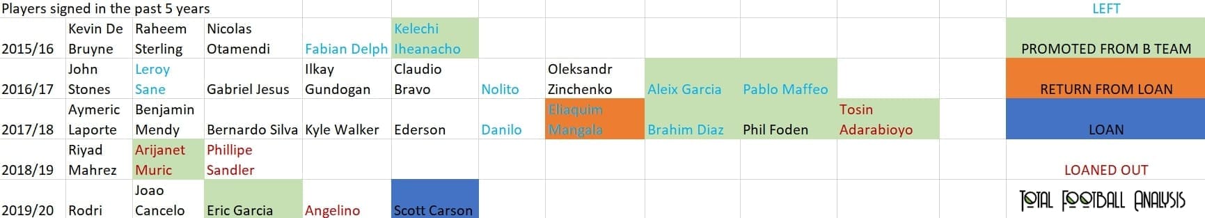 Manchester City - retrospective recruitment analysis statistics