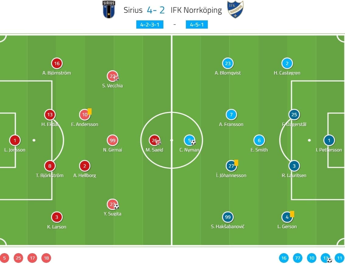 Allsvenskan 2020: Sirius vs IFK Norrkoping - tactical analysis tactics