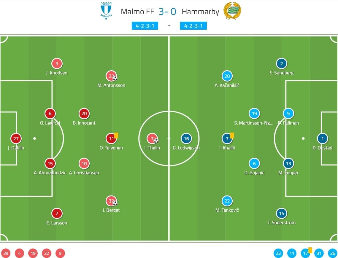 Allsvenskan 2020: Malmo FF vs Hammarby - tactical analysis tactics