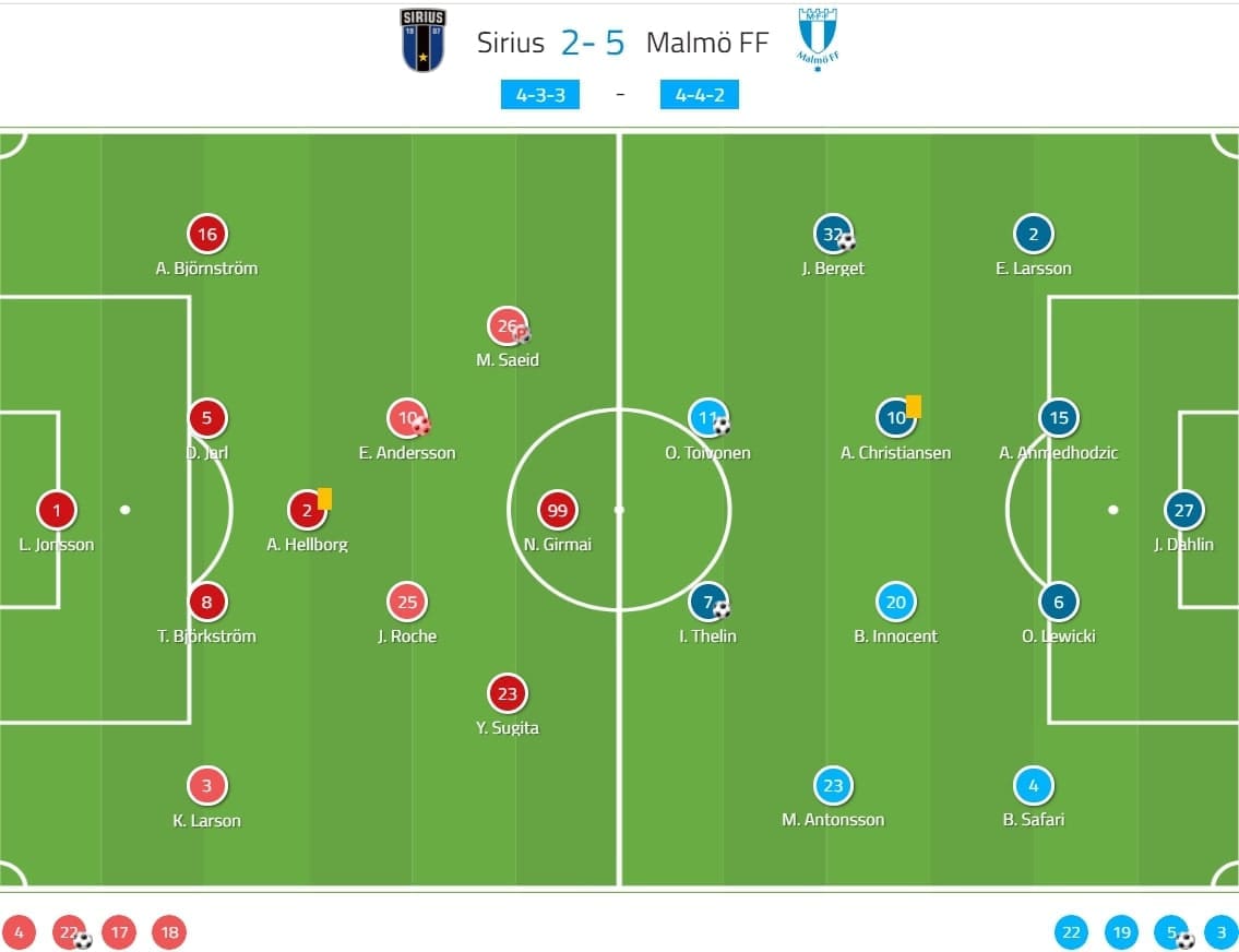 Allsvenskan 2020: Sirius vs Malmo FF - tactical analysis tactics