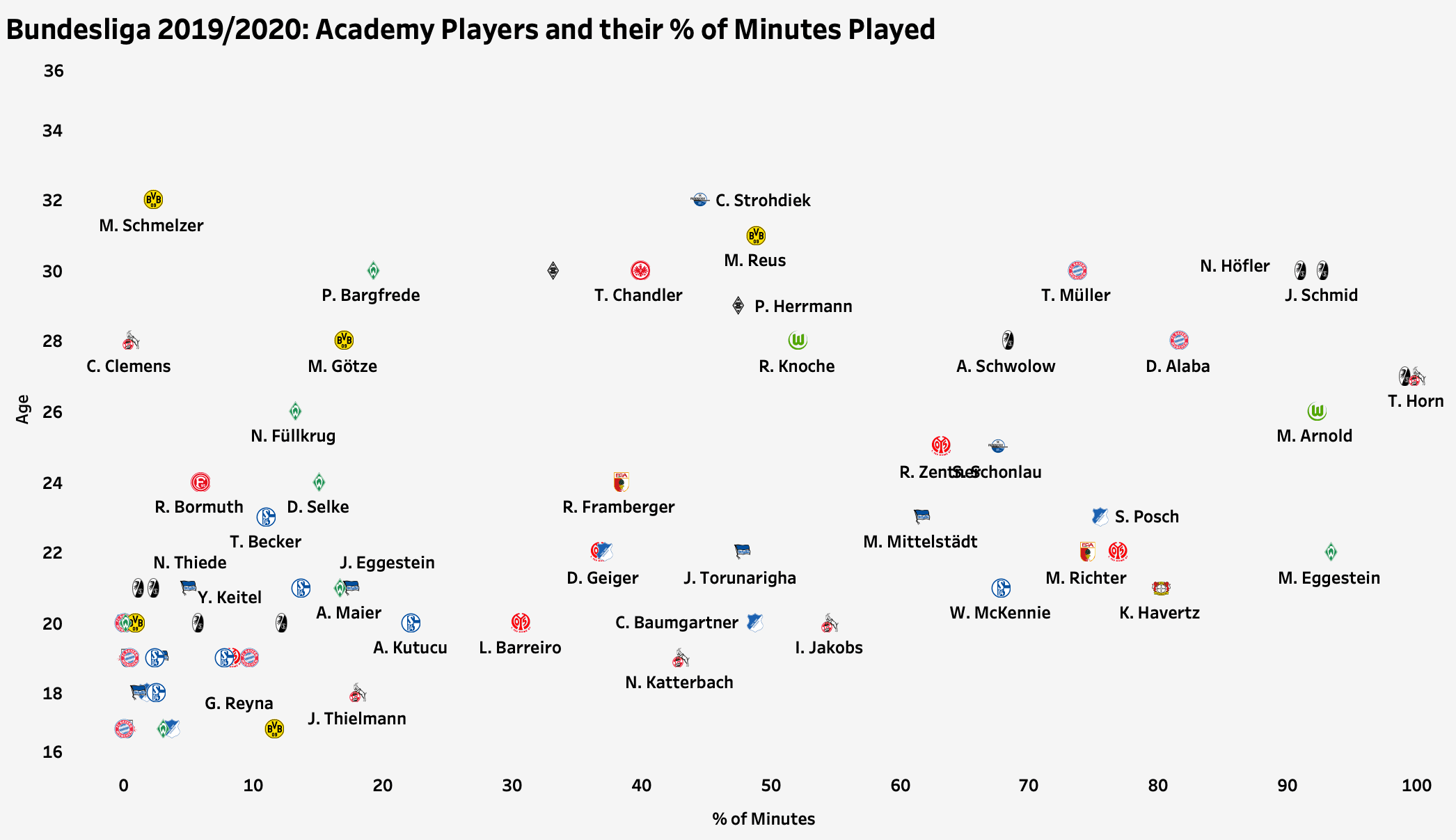 Academy players in the Bundesliga 2019/20 - data analysis statistics