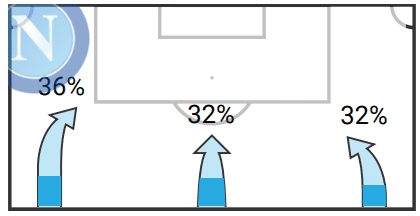 Victor Osimhen at Napoli 2019/20 – scout report – tactical analysis tactics