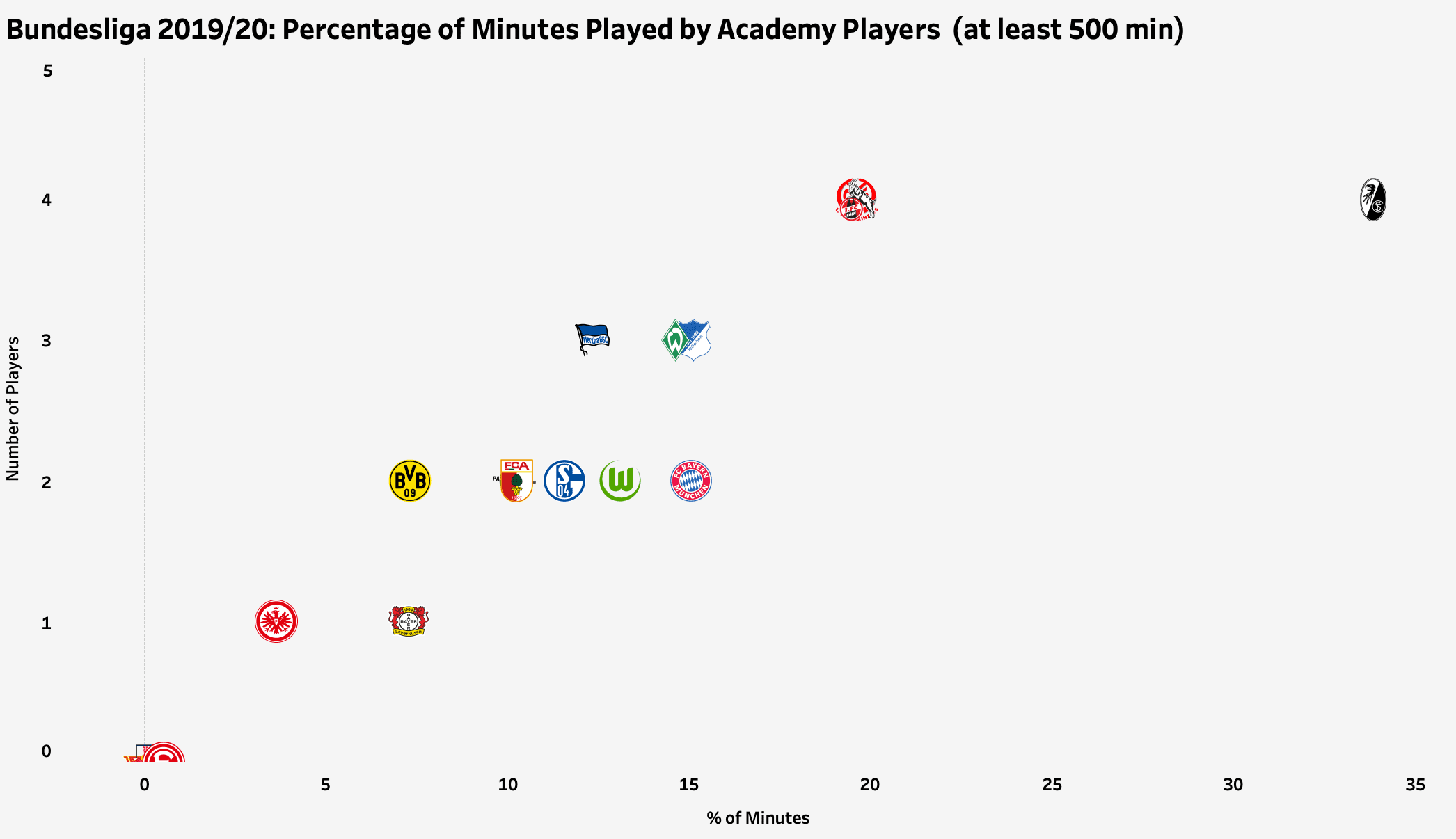 Academy players in the Bundesliga 2019/20 - data analysis statistics