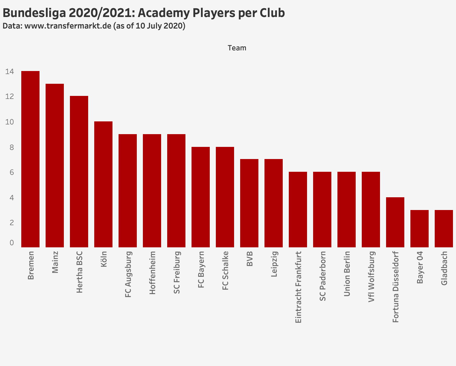 Academy players in the Bundesliga 2019/20 - data analysis statistics