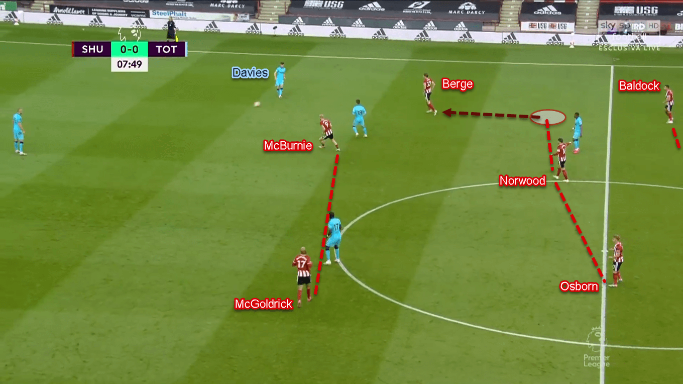 Premier League 2019/20: Sheffield United vs Tottenham - Tactical Analysis Tactics