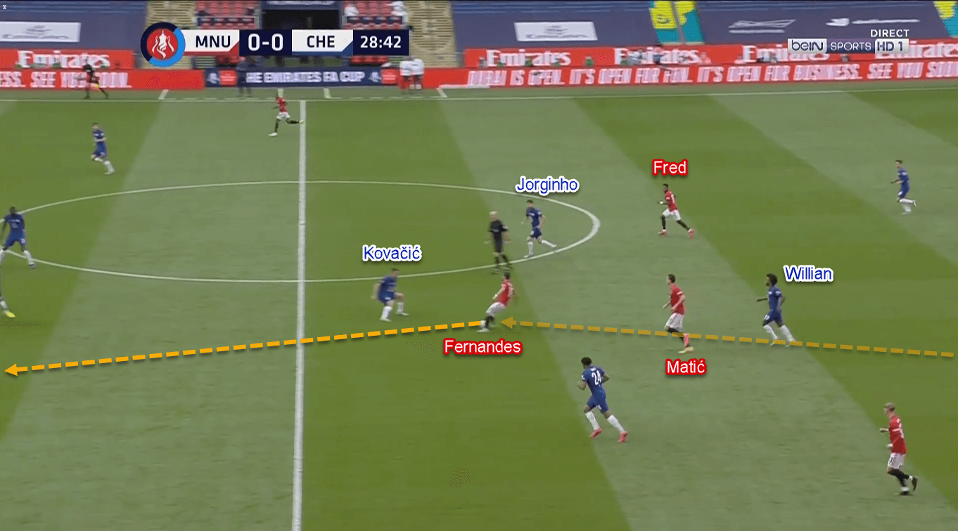 FA Cup 2019/20: Manchester United vs Chelsea – Tactical Analysis Tactics