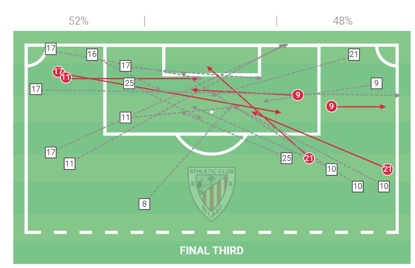 La Liga 2019/20: Valencia vs Athletic Bilbao - tactical analysis tactics